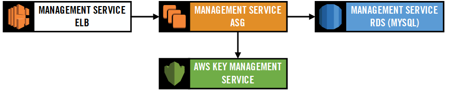 Cerberus Management Service diagram