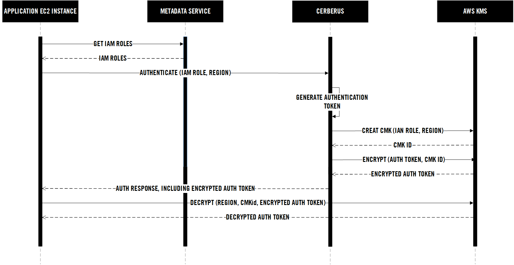 IAM authentication sequence diagram