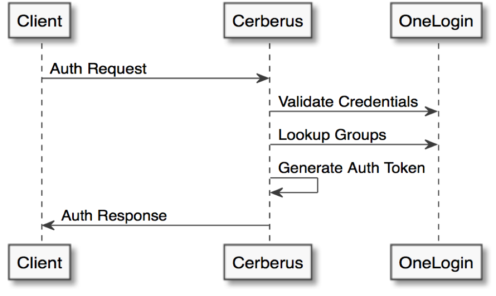 User authentication diagram