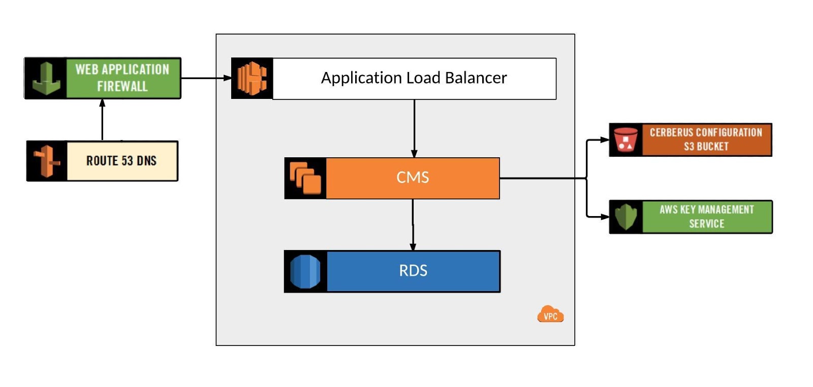 Cerberus infrastructure overview diagram